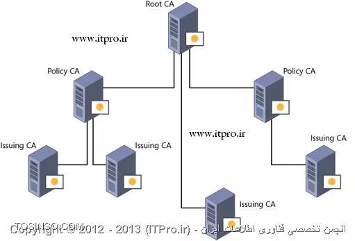 ساختار سلسله مراتبی در PKI