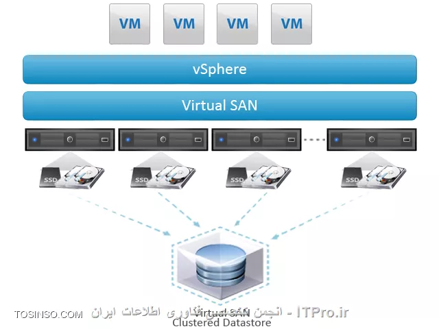 VSAN چیست ؟