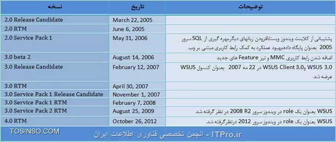 در این مقاله قصد داریم در رابطه با بروزرسانی محصولات مایکروسافت صحبت کنیم . همانطور که می دانیم بیشتر سیستم عامل هایی که در حال حاضر در جهان استفاده می شوند مایکروسافتی هستند بنابراین طبیعی است که bug ها و ضعف های موجود در آنها برای کاربران مشکل ایجاد کند این Bug  ها با وجود کابران زیاد، بسیار سریع شناسایی می شوند . هستند افرادی که از این نقاط ضعف برای Attack  به یک سیستم استفاده کنند. بنابراین مایکروسافت برای جلوگیری از بروز مشکلات ، درصدد رفع نقص محصولات برآمد و در سایت خود یک Update Center را ایجاد کرد تا کاربران بتوانند آپدیت های مربوط به رفع نقص محصول مورد نظر خود را از آن دانلود کنند. با  این راهکار کاربران با نصب یک فایل دانلود شده می توانند مشکل موجود در سیستم عامل ها و Office Product  ها و سایر محصولات مایکروسافت را برطرف کنند.
این راهکار کمک شایان توجهی به کاربران مایکروسافت برای برطرف کردن نقاط ضعف محصولاتی که مورد استفاده ی آنان بود ، کرد . اما مشکلاتی را نیز به همراه داشت . دانلود آپدیت ها از سایت مایکروسافت توسط کاربران خانگی و حتی شرکت های کوچک نتیجه بخش بود اما تصور کنید که در یک سازمان با بیش از هزار کلاینت ،هر کاربر ی برای دانلود آپدیت مورد نظر خود با سایت مایکروسافت ارتباط بر قرار کند چه اتفاقی خواهد افتاد؟بدون شک این وضعیت برای پهنای باند اینترنت سازمان ها یک معضل محسوب می شود.  در چنین شرایطی مایکروسافت وارد عمل شده و سرویسی بنام SUS یا Software Update  Services را به کاربران خود عرضه کرد  .این سرویس موجب شد تا کاربران یک سازمان بتوانند آپدیت های خود را به جای سایت مایکروسافت از یک سرور مرکزی دریافت کنند بدین ترتیب دریافت آپدیت ها توسط کلاینت های سازمان تحت مدیریت متمرکز خواهد بود . ادمین  سازمان می تواند با توجه به نو ع سیستم عاملهای سازمان و نیز نرم افزار های موجود، آپدیت های مورد نیاز را به صورت متمرکز در اختیار کلاینت ها قرار دهد.
 مدیریت آپدیت ها موجب می شود که تنها آپدیت های مورد نیاز دانلود و نصب شود بنابراین حافظه سیستم ها نیز با ذخیره داده هایی که بلا استفاده هستند ، اشغال نخواهد شد هم چنین WSUS  با مدیریت پهنای باند، باعث می شود که از سرعت اینترنت سازمان به دلیل ترافیک بالا کاسته نشود. 

مایکروسافت متعهد شده بود که از SUS تا تاریخ 6 دسامبر 2006 پشتیبانی خواهد کرد اما به دلیل استقبال مشتریان خود از این سرویس این تاریخ به 10 جولای 2007 تغییر یافت. SUS دارای این نقطه ضعف بود که تنها شرایط دانلود Hotfix ها و Patch های مربوط به سیستم عامل ویندوز را برای کاربران فراهم می کرد با این اوصاف کاربران یک شبکه از دریافت آپدیت سایر محصولات مایکروسافت بی بهره بودند . با بروزرسانی این سرویس به ورژن جدید تحت عنوان WSUS 2.0 این مشکل برطرف شد چرا که WSUS علاوه بر دانلود آپدیت های سیستم عامل ویندوز ،دانلود اتوماتیک آپدیت ها ،Hotfix ها ، Service Pack ها ، Device Driver ها و Feature Pack  های سایر محصولات مایکروسافت را از یک سرور مرکزی ،برای کاربران سازمان ها ممکن می سازد.WSUS نیز مخفف عبارت Windows Server Update Services می باشد.

پیشتر کار با SUS و WSUS تحت وب بود بدین معنی که می بایست Component مربوط به این سرویس را نصب کرده و از طریق وب سایتی که در IIS ایجاد می شد، بصورت تحت وب از آن استفاده می کردیم .اما از سال 2006 به بعد WSUS در قالب یک نرم افزار ارائه شد که با نصب آن براحتی می توان از طریق کنسول ،دریافت و توزیع آپدیت ها را مدیریت کرد.در جدول زیر تاریخچه ی بروزرسانی سرویس WSUS بیان شده است.

||http://network.tosinso.com/files/get/aa623f53-b6ad-4fe4-9304-d55b1a5d862c||
*بروز رسانی SUS به WSUS*
باید توجه داشت که Upgrade کردن SUS به WSUS ممکن نیست اما می توانیم آپدیت های دانلود و تایید شده در  SUS را به WSUS انتقال دهیم (Migrate کردن از SUS به WSUS). این راهکار باعث می شود که با نصب WSUS نیازی به دانلود مجدد آپدیتها و نیز Approve کردن آپدیت هایی که قبلا در SUS تایید  شده ، نداشته باشیم.تنها Migrate  کردن SUS 1.0 به WSUS 2.0 امکان پذیر است آپدیتها قادر به انتقال از SUS1.0  به WSUS 3.0 نخواهند بود  پس باید SUS 1.0  را قبل از نصب  WSUS 3.0 ،حذف کرد .اما  WSUS 2.0 را به WSUS 3.0 می توان Upgrade کرد.

--
!!!! انواع آپدیت ها
--
* *Critical Update*: یک بروز رسانی در نظر گرفته شده برای رفع مشکلی در نرم افزار است که بروز این مشکل در محصولات ، شرایطی بحرانی را ایجاد می کند.
* *Driver*: یک جزء نرم افزاری است که برای پشتیبانی از یک سخت افزار جدید طراحی شده است.
* *Hotfix *: آپدیتی است که برای رفع یک مشکل خاص ارائه می شود. با Hotfix می توان به رفع مشکل ، بدون Restart  و یا متوقف کردن  سرویس و سیستم دچار اختلال پرداخت.عموما Hotfix را با Patch  یکسان می دانند اما تفاوت این دو در این است که Hotfix به طور ویژه برای رفع مشکل یک مشتری در نظر گرفته شده و برای عموم کاربران توزیع نمی شود.  باید در نظر داشت که Hotfix ،آپدیت های امنیتی را شامل نمی شود. همچنین Hotfix  قابلیت های ارائه شده برای رفع یک مشکل که بصورت خاص مورد آزمایش قرار گرفته تا در اختیار عموم کاربران قرار گیرد را شامل می شود.
* *Update*: در این نوع آپدیت یک قابلیت جدید برای محصولات مایکروسافت در نظر گرفته می شود و این آپدیت برای رفع مشکلات امنیتی و اختالات مربوط به سیستم عامل ها و نرم افزار ها نمی باشد ،باید در نظر داشت که Update الزاما امنیتی نیست .
* *Security Update:* کاربران مایکروسافت جمعیت بالایی را تشکیل می دهند بنابراین نقاط ضعف امنیتی بسیاری در محصولات آن مشاهده خواهد شد و مایکروسافت این نقاط ضعف را شناسایی کرده و  آپدیت رفع نقاط ضعف و مشکلات امنیتی محصولات خود را  در اختیار کاربران قرار می دهد. آسیب پذیری های امنیتی در بولتن امنیتی مایکروسافت در سطوح حساس ،مهم ، متوسط و ضعیف یا پایین طبقه بندی می شوند.
* *Feature Packs:* بسته ای است که قابلیت های جدید ارائه شده برای یک محصول را در بر می گیرد.
* *Update Rollups:* مجموعه ای است از Hotfix  ها،Security  آپدیت ها ، critical آپدیت ها ونیز آپدیت هاست که برای سهولت در Deploy شدن در یک پکیج قرار گرفته اند.Rollup ها عموما یک هدف خاص مانند امنیت محصول و یا یک Component از یک محصول مثلا IIS را پشتیبانی می کند.
* *Service Pack* : پکیجی است در بردارنده ی همه ی Hotfix ها ،Critical  آپدیت ها ، Security آپدیت ها و همچنین آپدیت هابرای سیستم عامل ها و نرم افزار ها.علاوه بر این Service Pack را ه حل مشکلات و نقاط ضعفی که پس از عرضه محصول توسط گروهی محدودی از مشتریان شناسایی شده و نیز درخواست آنان مبنی بر تغییر در Design و قابلیت های یک محصول را شامل می شود.
* *Definition Update:* این نوع از آپدیت ها برای بروز رسانی نرم افزارهای امنیتی استفاده می شود .نرم افزارهایی مثل آنتی ویروس و Anti Malware که توسط شرکت مایکروسافت ارائه شده اند .در واقع یک Definition Update روش حذف و یا برخورد با یک کد مخرب را برای این محصولات ، نمایش می دهد. این آپدیت ها بیشتر برای محصولاتی که دارای پایگاه داده هستند ، کاربرد دارد.
* *Tool*: ابزار یا قابلیتی است که به انجام رساندن و تکمیل یک وظیفه و یا مجموعه ای از وظایف کمک می کند.

--
!!! انواع استراتژی پیاده سازی WSUS سرور
--
سه ساختار پیاده سازی سیستم بروز رسانی مرکزی برای سیستم های تحت شبکه وجود دارد ، در* نوع اول* WSUS سرور به شبکه داخلی و اینترنت متصل بوده و آپدیت ها را مستقیما از Update Center سایت مایکروسافت دانلود کرده در نهایت کاربران شبکه با WSUS سرور ارتباط برقرار کرده و آپدیت ها را از آن دریافت می کنند.

 ||http://network.tosinso.com/files/get/a9b75b46-5e9d-490a-b5ae-1929df9f0b07||

در *ساختار دوم* حداقل دو WSUS سرور وجود دارد اما در سازمانهای بزرگ این ساختار چندین WSUS سرور را در بر می گیرد. فرض را بر پیاده سازی سیستم به روز رسانی مرکزی برای یک دانشگاه  می گذاریم دانشگاه دارای یک ساختمان مرکزی و چندین دانشکده می باشد .برای اینکه ترافیک شبکه بالا نرود یک WSUS سرور را در ساختمان مرکزی قرار می دهیم که به اینترنت متصل بوده و از سایت مایکروسافت آپدیت ها را دانلود  می کند که اصطلاحا به آن Upstream سرور می گویند و در هر دانشکده نیز WSUS سرور هایی با عنوان Downstream  سرور قرار می دهیم که این Downstream  ها آپدیت های مورد نیاز را از Upstream  سرور دریافت می کنند. و در نهایت کلاینت ها آپدیت ها را از Downstream سرور ها دریافت و نصب می کنند .

||http://network.tosinso.com/files/get/894b6caa-58b3-499f-9465-b8fa5f739869||

 در *استراتژی سوم* برای سازمانهای نظامی ،اطلاعاتی و هر سازمانی که محرمانه باقی ماندن اطلاعات برای آن امری ضروریست، شبکه ای ایزوله در نظر گرفته می شود. در چنین شرایطی امکان اتصال به اینترنت و دانلود آپدیت ها در شبکه ممکن نیست  در حالی که سیستم های چنین سازمانهایی هم نیازمند بروزرسانی می باشند. بنابراین از یک WSUS سرور متصل به اینترنت در خارج از محدوده شبکه سازمان برای دانلود آپدیت ها استفاده می کنند و در نتیجه آپدیت ها را به کمک حافظه های جانبی همچون DVD و فلش ، بصورت آفلاین به WSUS سرور موجود در شبکه ایزوله سازمان انتقال می دهند تا کاربران شبکه بتوانند آپدیت های مورد نیاز خود را در محیطی امن دریافت کنند.

||http://network.tosinso.com/files/get/b584e079-a7e6-4b2d-95c3-47183bc34ec2||

--
!!!! نصب رول WSUS
--
در اکثر مواقع نصب این سرویس از طریق Server Manager با مشکل مواجه می شود بنابراین بهتر این است که   به جای نصب از طریق Server Manager |فایل نصب WSUS ::http://www.microsoft.com/en-gb/download/details.aspx?id=5216|را دانلود و اجرا کنیم . همانطور که می دانیم لازمه ی استفاده از WSUS سرور نصب رول IIS است که آموزش نصب این رول در |مقاله::https://tosinso.com/articles/41276/%d8%a2%d9%85%d9%88%d8%b2%d8%b4-%d9%86%d8%b5%d8%a8-IIS-%d8%aa%d8%b5%d9%88%db%8c%d8%b1%db%8c-%d8%b1%d8%a7%d9%87-%d8%a7%d9%86%d8%af%d8%a7%d8%b2%db%8c-%d9%88%d8%a8-%d8%b3%d8%a7%db%8c%d8%aa-%d8%af%d8%b1-IIS-%d8%a8%d8%b5%d9%88%d8%b1%d8%aa-%da%af%d8%a7%d9%85-%d8%a8%d9%87-%da%af%d8%a7%d9%85| جناب مهندس نصیری آورده شده است. بهنگام نصب سرویس WSUS سیستم پیغام نصب IIS را می دهد برای منظم طی شدن روند کار قبل نصب این سرویس ، رول IIS  را نصب می کنیم.
همچنین برای اینکه سیستم برای دانلود آپدیت ها قادر به استفاده از پهنای باند بیکار اینترنت باشد و سرعت اینترنت سازمان دچار اختلال نشود قابلیت BITS یا (Background Intelligent Transfer Service) را از طریق مسیر زیر فعال می کنیم :
<c#>
Sever Manager => Features => Add Features => Background Intelligent Transfer Service (BITS)
<c#>
پس از نصب پیش نیاز های مورد نظر حال روی فایل WSUS دانلود شده برای نصب کلیک می کنیم تا ویزارد مربوط نمایش داده شود روی گزینه Next  کلیک می کنیم . در این مرحله دو گزینه برای انتخاب نوع نصب WSUS پیش روی ماست . با انتخاب گزینه اول می توان هم WSUS و هم کنسول مدیریتی آن را نصب کرد و با انتخاب گزینه دوم می شود  تنها از کنسول مدیریتی برای مدیریت چندین WSUS بصورت متمرکز استفاده کرد.

||http://network.tosinso.com/files/get/d04fbfce-229d-45dd-808d-92f15cc01ce7||

||http://network.tosinso.com/files/get/731762e8-37e0-4840-b1fc-cffdb972da68||

  در این بخش متن مبنی بر توافقنامه مربوط به License  این سرویس را خوانده و با تایید آن به مرحله بعد می رویم.

||http://network.tosinso.com/files/get/3f25bbe3-576c-4ed0-a79b-0dbdefc5f1d1||

 در صورتی که Microsoft Report Viewer روی سرور نصب نباشد در این قسمت پیغام مبنی بر عدم نصب این برنامه نمایش داده خواهد شد که می توانیم این نرم افزار را از سایت مایکروسافت به صورت رایگان |دانلود::http://www.microsoft.com/en-gb/download/details.aspx?id=3841| و نصب کنیم.

||http://network.tosinso.com/files/get/dd3e1992-22e2-4f0a-a150-1a11b9075209||

در این مرحله هارد دیسک و فولدری که می خواهیم آپدیت های دانلود شده روی آن ذخیره شوند را به سیستم معرفی می کنیم با توجه به توضیحات این بخش از ویزارد  ، باید از هاردی با حداقل  6GB  فضای آزاد استفاده کنیم که بسته به نوع و حجم دریافت آپدیت های مورد نظر ما این مقدار می تواند از حداقل فضای پیشنهاد شده بیشتر باشد. توصیه می شود که درایو در نظر گرفته شده برای ذخیره ی آپدیت ها با درایوی که سیستم عامل روی آن قرار دارد یکسان نباشد.

||http://network.tosinso.com/files/get/bb7cab65-8008-4dee-890e-3df355e7319a||

برای تعیین یک پایگاه داده داخلی برای WSUS باید درایوی را انتخاب کنیم که حداقل 2GB  فضای آزاد داشته باشد. اگر در شبکه SQL Server  موجود باشد  در اینجا با مارک دار کردن گزینه Using an existing database server on a remote computer می توان آن را بعنوان یک پایگاه داده خارجی برای سرویس معرفی کرد.و نیز با کلیک روی گزینه Browse باید آدرس SQL سرور را به سیستم معرفی کنیم این گزینه زمانی می تواند مفید باشد که یک SQL  سرور ی را اختصاص دهیم که توسط مدیران پایگاه داده مدیریت شود. 

||http://network.tosinso.com/files/get/64a35c79-591e-48e2-aa1f-683e91b8991a|| 

همانگونه که ذکر شد مبنای کار WSUS بر اساس IIS است در اینجا می توان IIS پیشفرض سرور را انتخاب کرد و یا یک IIS ویژه برای WSUS در نظر گرفت .انتخاب گزینه Use the existing IIS Default Web site از سوی مایکروسافت توصیه شده است.

||http://network.tosinso.com/files/get/183f15d9-c2ba-4623-9b8d-8ad09a6ceb23|| 

 در این صفحه خلاصه ای از تنظیماتی که تاکنون انجام دادیم نمایش داده شده است روی گزینه Next کلیک می کنیم تا فرایند نصب آغار شود.

  ||http://network.tosinso.com/files/get/b779ae3a-ef6a-4a90-8a2c-9eb998262292||

در پایان روی گزینه Finish  کلیک می کنیم تا این مرحله از نصب WSUS با موفقیت صورت گرفته باشد.

||http://network.tosinso.com/files/get/d138fb6b-4cc2-4e1d-939f-901262eccae3||

 پس از پایان یافتن نصب از طریق ویزارد ، بصورت خودکار ویزارد مربوط به پیکربندی WSUS نمایان می شود که در اولین صفحه از آن مواردی که باید پیش از انجام تنظیمات رعایت شود را یاد آوری کند از قبیل انجام تنظیمات فایروال سرور  برای دسترسی داشتن کلاینت ها به آن ، مشخص کردن Up Stream  سرور برای WSUS سرور در حال پیکربندی و انجام تنظیمات پروکسی در صورتیکه از آن برای اتصال به اینترنت استفاده می کنیم . پس از اطمینان از این موارد روی گزینه Next کلیک می کنیم.

||http://network.tosinso.com/files/get/1f9b7bb5-5795-4330-ba59-eef59e4745da||

 در این بخش می توان تعیین کرد که در صورت بروز مشکل در روند کار WSUS  ، اطلاعات را برای مایکروسافت ارسال کرده تا درصدد رفع مشکل برآید .بدین منظور باید گزینه ی Yes ,I would like to join the Microsoft Update Improvement Program  را مارکدار کنیم .

 ||http://network.tosinso.com/files/get/44583f83-96c8-405b-ac28-b2ad81d3f984||

در این بخش برای سرور تعیین می کنیم که آپدیت ها را با سایت مایکروسافت و یابا یک WSUS دیگر (Up Stream Server ) تطبیق دهد. که در صورت انتخاب یک Upstream Server  برای Sync کردن آپدیت ها باید نام و پورت مربوط به آن سرور را نیز مشخص کنیم . با برگزیدن یک WSUS دیگر بعنوان Upstream  سرور دو گزینه فعال خواهند شد که شرح آنها به قرار زیر است:
در صورتیکه که از SSL استفاده می کنیم باید تیک مربوط به گزینه Use SSL when synchronizing update information را فعال کنیم  اما باید در نظر داشته باشیم که در صورت استفاده از SSL روی این سرور ، Upstream  سرور نیز باید از SSL پشتیبانی کند. 
با انتخاب گزینه This is a replica of the Up Stream server  سرور ی که در حال پیکربندی آن هستیم تبدیل به نسخه ثانویه Up Stream  سرور انتخابی خواهد شد.

||http://network.tosinso.com/files/get/c7518150-837a-4ec0-8881-a2cd89041c5c|| 

 اگر شبکه ملزم به استفاده از پروکسی سرور برای دسترسی به اینترنت است اطلاعات مربوط به آن را در این قسمت وارد کرده در غیر اینصورت از این تنظیمات چشم پوشی و با انتخاب Next  به مرحله بعد می رویم.

||http://network.tosinso.com/files/get/d828b408-4751-481f-8286-e49102919ff7||

حال نیاز است که ویزارد WSUS برای تشخیص محصولاتی که WSUS می تواند آپدیت کند ، زبانهایی که پشتیبانی کند و نیز شناسایی انواع آپدیت ها به اینترنت متصل شود. بنابراین باید روی گزینه Start Connecting  کلیک کنیم تا ارتباط سرور با Update Server  های مایکروسافت برقرار شود . پس از تکمیل فرایند  اتصال اولیه روی گزینه Next  کلیک می کنیم .

||http://network.tosinso.com/files/get/5f1c973c-b4d0-4b2c-b2f1-d6b09274117d||

در اینجا زبان مورد نظر را برای آپدیت هایی که قصد دانلود آنها را داریم ، انتخاب می کنیم اگر در شبکه سیستم هایی موجودند که از محصولاتی با چندین زبان پشتیبانی می کنند باید Patch  هایی برای  ساپورت همه زبانها را دانلود کنیم در غیر اینصورت بر حسب نیاز ، زبان مورد نظر خود را انتخاب می کنیم که این کار باعث استفاده کمتر از فضای دیسک و افزایش سرعت دانلود خواهد شد.

||http://network.tosinso.com/files/get/aad2b990-0689-4b7a-b556-52fb17101102||

محصولاتی که قصد دانلود آپدیت برای آنها را داریم در این مرحله انتخاب می کنیم . می توان با انتخاب تمامی گزینه ها شرایط دانلود آپدیت تمامی محصولات را فراهم آورد و یا اینکه با مارکدار کردن محصولاتی که در شبکه ما موجودند ،تنها آپدیت مربوط به آنها را دریافت کنیم. گزینش محصولات مورد نظر برای دریافت آپدیت آنها علاوه بر اشغال فضای کمتری از حافظه به افزایش سرعت  و کاهش زمان دانلود آپدیت ها از سایت مایکروسافت نیز کمک می کند. همچنین می توان محصول جدیدی که در آینده در سازمان به کار گرفته می شود را به لیست برنامه های که قصد دانلود آپدیت آنها را داریم در  این قسمت  اضافه کنیم. در اینجا ما با توجه به سناریو مورد نظر  ، ویندوز 7  و ویندوز سرور 2008 R2 را برای دریافت آپدیت هایشان مارکدار می کنیم .

||http://network.tosinso.com/files/get/8a952762-3536-4e20-bb63-e35244874a70|| 

در این قسمت طبقه بندی و نوع آپدیت مورد نظر را برحسب نیاز انتخاب می کنیم انواع آپدیت ها در ابتدای مقاله توضیح داده شد.

||http://network.tosinso.com/files/get/5c532bbd-bbed-4cc0-9bb9-fd4a4e8fafc2||

می توان به صورت دستی و یا اتوماتیک تعیین کرد که WSUS  سرور در چه زمانی آپدیت ها را با سایت مایکروسافت Sync  کند .از آنجایی که بسته به سرعت اینترنت  شبکه دانلود آپدیت ها میزان قابل توجهی از پهنای باند را به خود اختصاص می دهد می توان برنامه ریزی کرد که WSUS سرور آپدیت ها را طی ساعاتی که میزان استفاده از اینترنت شبکه پایین است مثلا در طول شب دریافت کند. در این مرحله ما گزینه Synchronize Manually را انتخاب می کنیم .

||http://network.tosinso.com/files/get/a4c7dd8c-6277-40e2-ae80-239828ba7c15||
 
پس از انجام تنظیمات ذکر شده حال زمان آن است که WSUS سرور برای دانلود آپدیت ها ، برای اولین بار با سایت مایکروسافت و یا هر Up Stream  سروری که برای آن تعیین شده ، ارتباط برقرار کند . دانلود آپدیت ها برای اولین بار از سایت مایکروسافت  زمان و پهنای باند زیادی را مصرف می کندو بسته به تعداد محصولات انتخاب شده و نیز زبان ها و طبقه بندی های در نظر گرفته شده برای آنها متفاوت می باشد . همچنین می توان تعیین کرد که دریافت آپدیت ها از طریق کنسول مدیریتی و در زمانی دیگر صورت گیرد در اینجا ما گزینه Begin initial synchronization  را مارکدار می کنیم .

 ||http://network.tosinso.com/files/get/4c14e132-f6c7-45d7-9156-a4af2e8ee5d5||

اکنون خلاصه ای از مراحلی که برای سایر تنظیمات باید طی شود  برای ما نمایش داده می شود . برای بسته شدن ویزارد روی گزینه Finish کلیک می کنیم .

||http://network.tosinso.com/files/get/5013fba7-e8e5-40f6-8cc5-2cc46d4d4945||  

تا بدین جای کار به شرح  تاریخچه و معماری سیستم بروزرسانی مرکزی ،معرفی انواع آپدیت ها و نصب مرحله به مرحله ی  WSUS از طریق ویزارد  پرداختیم . در قسمت بعدی مقاله به بررسی  کنسول مدیریتی WSUS خواهیم پرداخت.

نویسنده: مریم حیات رمضانی
منبع : |جزیره سرویس های شبکه مایکروسافت وب سایت توسینسو::https://tosinso.com/microsoft|
هرگونه نشر و کپی برداری بدون ذکر منبع دارای اشکال اخلاقی می باشد 