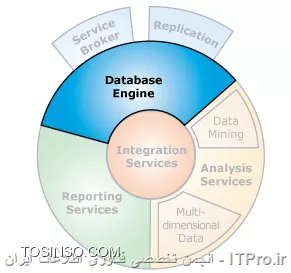 Database Engine services