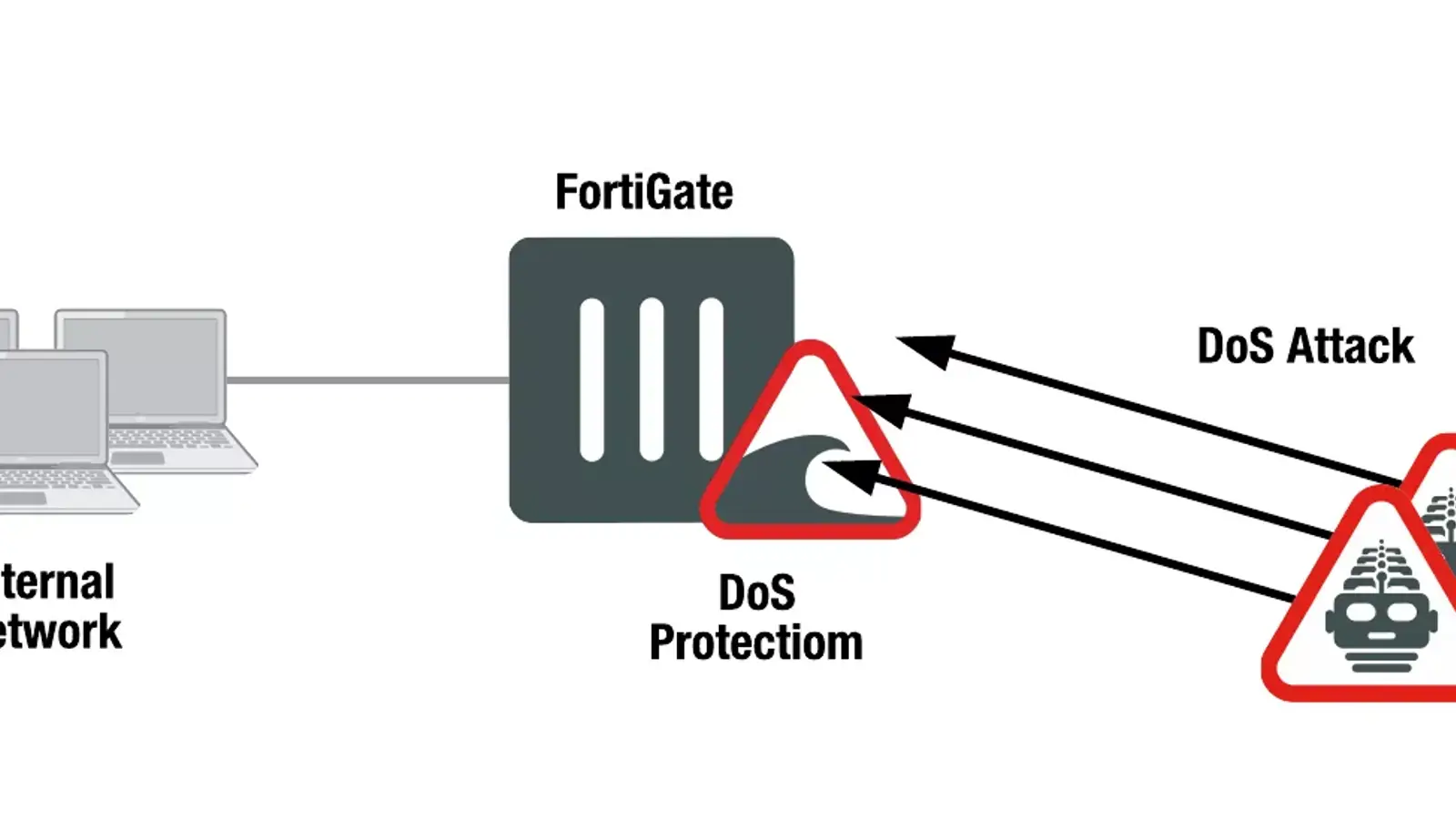 آموزش جلوگیری از حملات DoS از طریق فورتیگیت (FortiGate)
