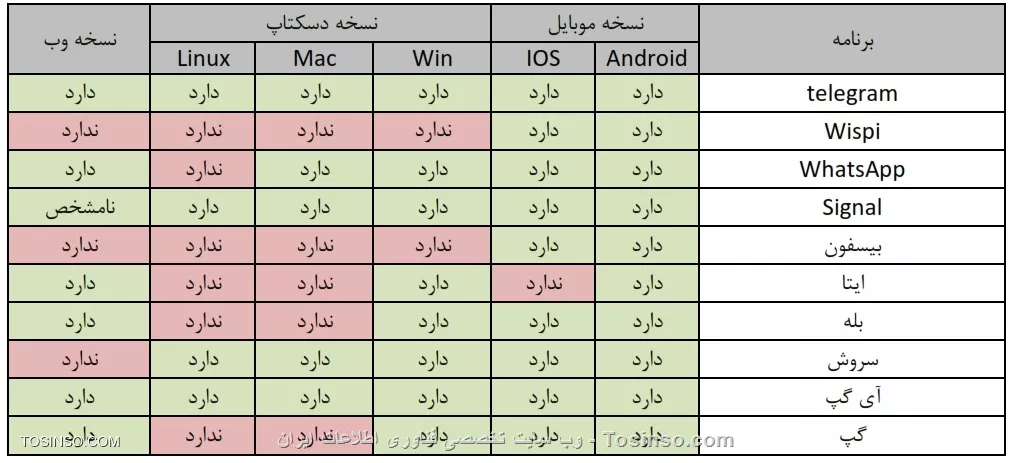 بررسی نسخه های پیام رسان داخلی و خارجی