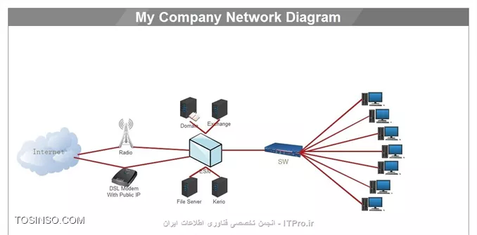 Company Diagram