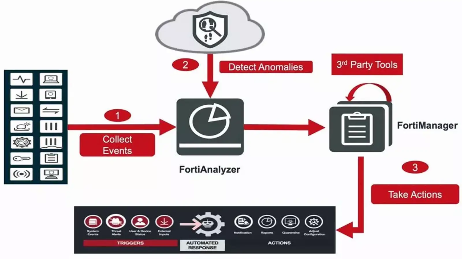 فورتی آنالایزر (FortiAnalyzer) چیست و چه قابلیت هایی دارد؟