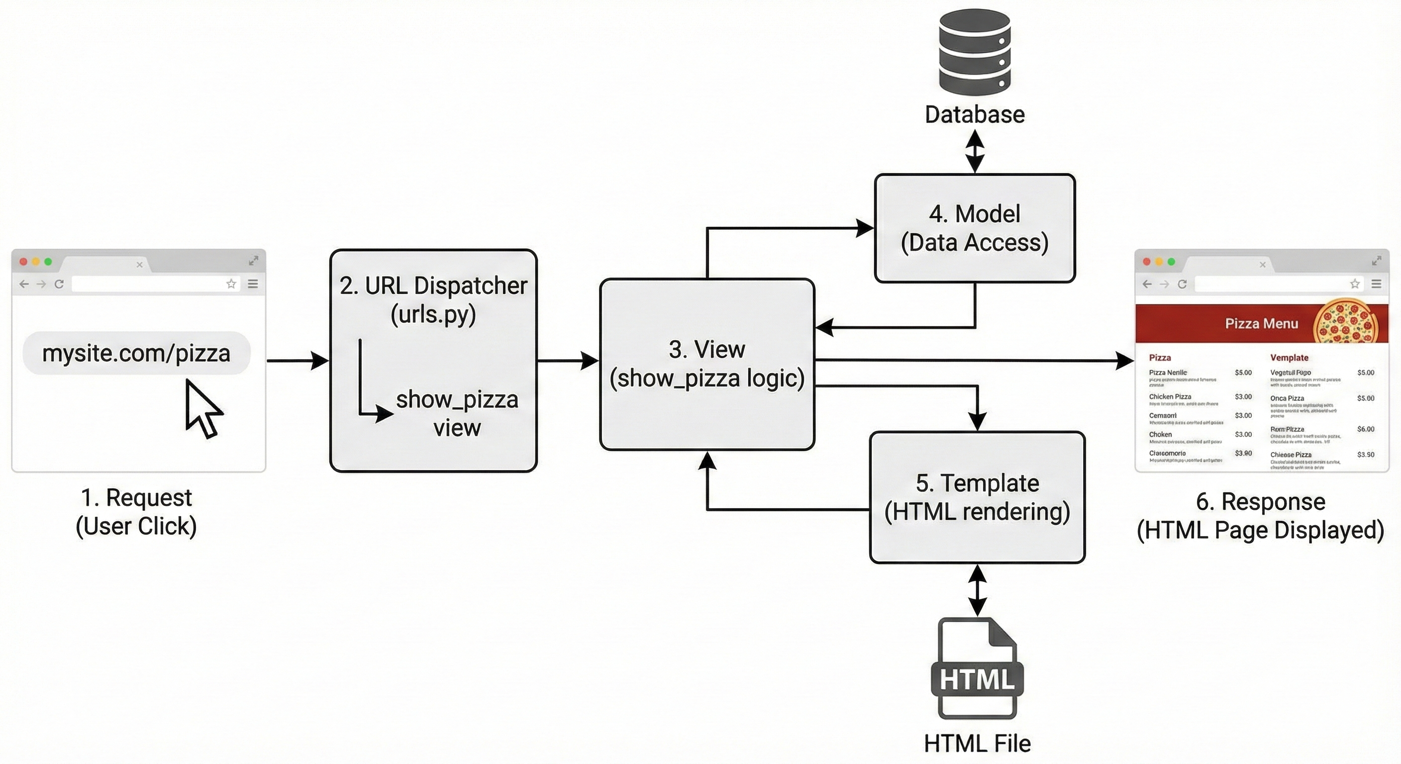 چرخه حیات یک درخواست در Django Rest Framework