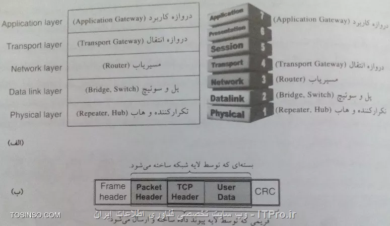 الف: اسامي خاص سوئيچهايي که در هر يک از لايه ها کار مي کنند. ب: سلسله مراتب جاسازي بسته هايي که در درو ژن يک فريم قرار مي گيرد.