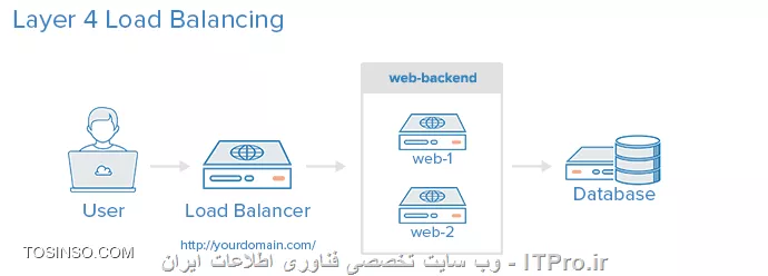 آشنایی کامل با انواع Load Balancer , الگوریتم و کاربردها 