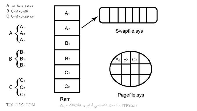 Swapfile.sys و Pagefile.sys چه فایل هایی هستند و چگونه می توان آنها را حذف کرد؟