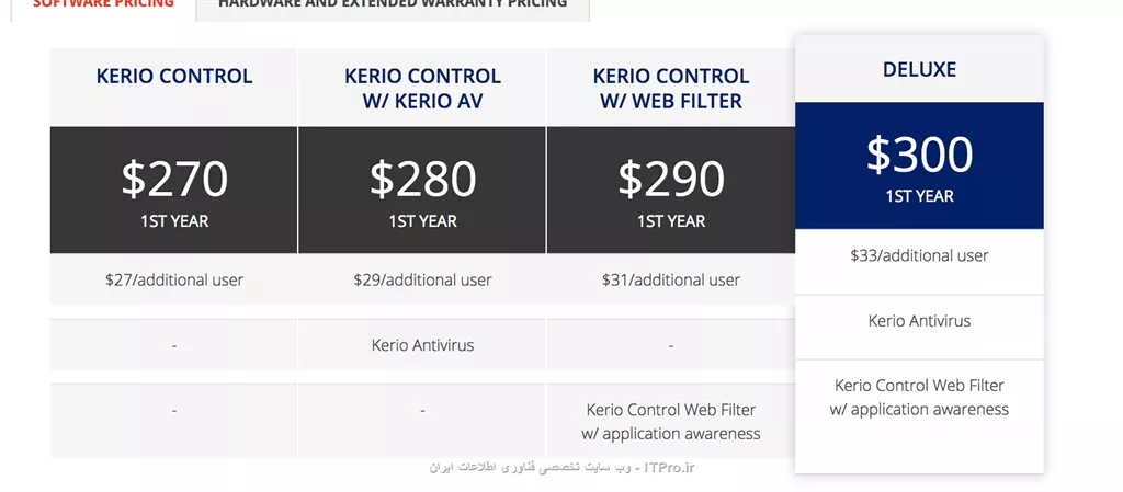 فایروال کریو Control Box NG100 ==>> حدود چهار ملیون تومن
فایروال کریو Control Box NG۳00 ==>> حدود ده ملیون تومن
||https://network.tosinso.com/files/get/723a12f8-8212-46a9-a43d-b32bc88ea995||
||https://network.tosinso.com/files/get/a91731fe-44cd-478c-a5b3-71d80817fbc7||
||https://network.tosinso.com/files/get/adaa97e3-15ad-485b-9c4a-e792c714dead||