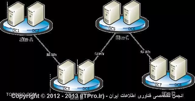 مفهوم سایت در اکتیودایرکتوری