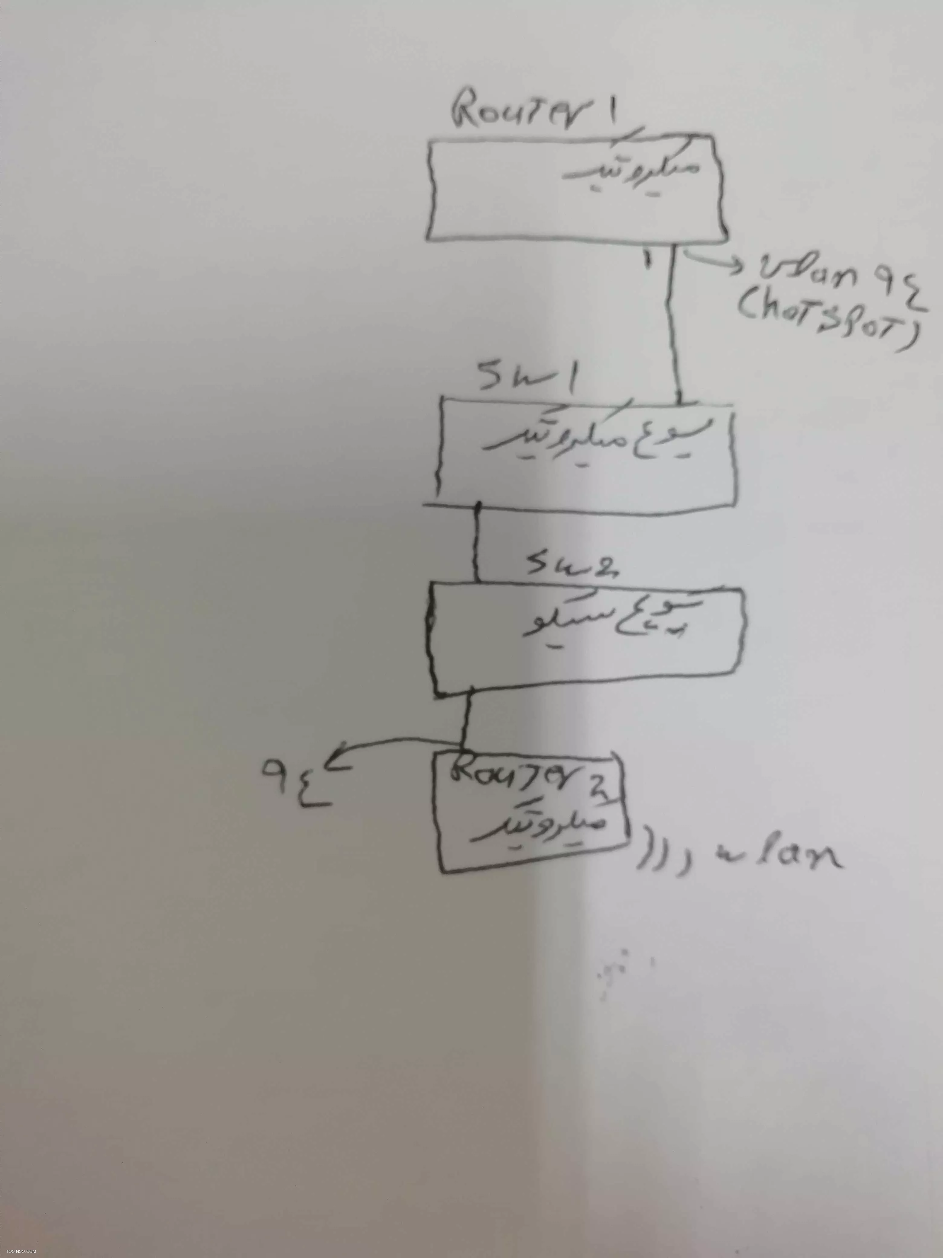 سلام مجدد
ممنون از راهنمایی شما
اینم عکس توپولوژی شبکه
||https://tosinso.com/files/get/ae2d0880-a043-49a3-b963-4a427d28fc5e||
توضیح اینکه ما روی وی لن 94  از روتر 1 هات اسپات ران کردیم و حالا میخوایم روی پورت Wlan از روتر 2 به این هات اسپات متصل بشیم
چه کانفیگی باید روی سوییچ1 و 2 بزنیم ؟
ممنون