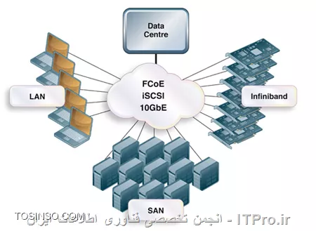 FCoE چیست