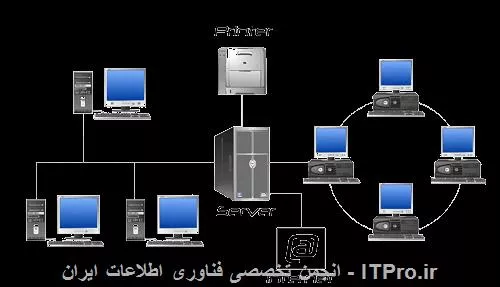 با سلام
قبلاً در سوال های قبلی پرسیده بودید که راه اندازی Work group چطوریه و بستن شبکه به صورت Domain  چجوریه که جوابش رو در لینک زیر دریافت کردید.
|آموزش راه اندازی شبکه به صورت دامین::https://tosinso.com/questions/13242/%d8%a8%d8%b3%d8%aa%d9%86-%d8%b4%d8%a8%da%a9%d9%87-%d8%a8%d9%87-%d8%b1%d9%88%d8%b4-domain-%da%86%da%af%d9%88%d9%86%d9%87-%d8%a7%d8%b3%d8%aa%d8%9f|
کلاً Domain یه جور طراحی شبکه هست که مزایای اون قابل قیاس با Work group نیست
زمین تاااااا زیر زمین فرق میکنه
مزایای Work group فقط راه اندازی ساده تر و ارزان تر هست همین
اما دامین هر کاری که فکرشو بکنی توش میتونی راه اندازی کنی و مدیریت بسیار دقیق تر و جامع تر و ... روی شبکه خودت داری
دامین شبیه تصویر زیر هست
||http://network.tosinso.com/files/get/ae9d4622-81e8-4ffd-ad08-143e45bc673d||
اون سروری که میبینی اون وسط هست یه سیستم هست که روش ویندوز سرور ریخته میشه و کلی امکانات داره کلی رول(Role) داره یکی اش Active Directory هست که تمام یوزر ها با پسورد هاشون اینجا ذخیره میشن یعنی مدیریت یوزر ها راحت تره
رول های دیگه اش هم میتونی تو تصویر زیر ببینی
||http://network.tosinso.com/files/get/639f1402-3b9c-40f7-b065-254dfdbeaada||
امیدوارم سوال شما رو تونسته باشم جواب بدم
