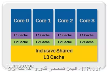 ساختار سلسله مراتبی یا موروثی کش در  CPU - ساختار Cache در CPU