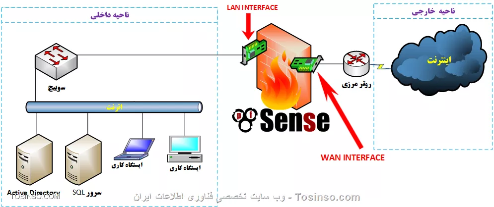 توصیف تصویری رابط LAN  و  رابط   WAN