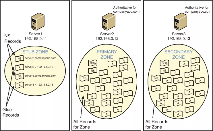 انواع Zone در DNS