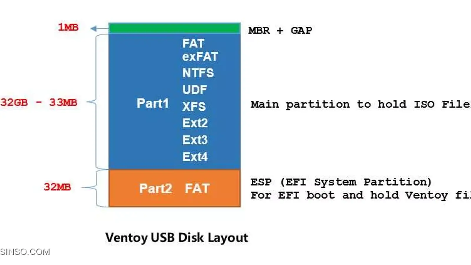 آموزش بوت کردن چند سیستم عامل بر روی یک فلش مموری بصورت لایو