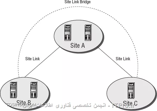 
Active Directory Site and Services

به دو جهت از این سرویس استفاده می کنیم :
1.	بهینه سازی زمان Authentication که ساختار فیزیکی رو به AD می فهمونیم .
2.	بحث Replication هست بین DC ها 
دو نوع Replication داریم :
1.	IntraSite Replication
انجام Replication بین DC های داخل یک سایت رو می گوییم .
2.	InterSite Replication
انجام عمل Replication بین DC های سایتهای متفاوت رو می گوییم .
در واقع در این حالت ادیمن هیچ کنسول مدیریتی دراختیار نداره ، سرویسی داریم تحت عنوان KCC (سرویسی است که توی InterSite Replication کلیه امور مربوط به Replication رو داره کنترل می کند ) که کلیه امور مربوط به Replication و IntraSite Replication رو اون کنترل می کنه .

در InterSite Replication ما کلی Option داریم که از هر سایتی یک DC رو به عنوان نماینده انتخاب می کنه که اون عمل Replication رو به عنوان نماینده انجام بده و اطلاعات رو بده به DC هایی که درون خودش هستن ویا می خواهیم درزمانهای عمل Replication بین سایتهامون انجام نشه این قابلیت در InterSite وجود داره .

در بحث Replication یکسری کارهامون Forest Wide بود یکسری Domain Wide . Forest Wide یعنی اون اطلاعات یا کاره بطور یکسان در کل Forest انجام بشه (اطلاع رسانی بشه) در Replication بعضی از اطلاعات باید به کل DCهای Forest ارسال بشن و بعضی هم باید فقط به DC دامین خودمون ارسال و Replication بشه به همین دلیل دیتا بیس اکتیو دایرکتوری رو به قسمتهایی Logical تقسیم می کنیم که حین عمل Replication ، DC ها اطلاع داشته باشن که هر تیکه ای از اطلاعات رو به کجا و کیا بفرستن ، اصطلاحا بین این تقسیم بندیها Partition می گوییم. 
Information Replication
(اطلاعاتی که در هر Replication ردوبدل میشه)
1.	Schema Partition
الگوی اطلاعاتی رو مشخص می کنه که می توانند درون دیتا بیس اکتیو دایرکتوری ثبت و نگهداری شوند Forest Wide ،  Replication می شود .
2.	Configuration Partition
Logical Structure ، Forest ما رو مشخص می کند مثلا Tree Root دامین کی هست ؟ این Tree Root چندتا Child داره ؟ و یا چندتا Tree Root در مجموعه امون وجود داره ، اینم Forest Wide ، Replication می شود .
3.	Domain Partition
حاوی تمامی Objectهای دامین خودمون هست Objectهای که درون کنسول DSA.MSC وجود داره می تونیم ببینیم . Userها ، گروه ها ، OU ها ، پالیسی هایی که Set کردیم. Domain Wide ، Replication می شه.
توجه داشته باشین که بطور پیش فرض کل ساختار Logical ما یعنی Forest،Tree،Domain که نصب کردیم تماما داخل یک Default Site قرار می گیره حال اگر اینها از نظر ما قرار درسایتهای مختلف کار بکنند باید خودمون بیاییم Site Management رو انجام بدیم و Site ایجاد کنیم و مشخص کنیم چه client و Serverهایی توی این سایت دارن کار می کنند.
Site Link
در واقع یک ارتباط منطقی Logical Relationship هست که بین سایتهایی برقرار میشه که ارتباط فیزیکی دارن و می توانند Replication رو با هم انجام بدن .
به طور پیش فرض خاصیت Transitive ، سایتها Enable هست ( در اینجا AD فکر می کنه Site B و Site C با هم ارتباط دارن که غلط هست )

 ||http://network.tosinso.com/files/get/2cb059c1-335c-498d-b1c8-6369e151b364||
ما در این حالت باید این خاصیت رو از Link هامون برداریم . 
Site Link Bridge
یک پل ارتباطی هست بین سایتهای که با هم ارتباط فیزیکی ندارن و قرار است از طریق یک سایت دیگر Replication بین DC هاشون انجام بشه .
 
Bridgehead Server
در بحث Inter Site Replication باید از هر سایتی یک نماینده معرفی کنیم که عمل Replication رو با نماینده سایتهای دیگر انجام بده و اطلاعات رو بگیره و به DC های سایت خودش بده .
 
||http://network.tosinso.com/files/get/b01ef63c-0c00-497e-a0a4-8395587bc1c2||
حال به دو صورت Bridge Head Server رو مشخص می کنیم :
1.	Manual
که Admin به طور دستی مشخص می کند و اگر DC1 از کار افتاد باز ادمین هست که باید حواسش جمع باشه و یک DC دیگر رو به عنوان نماینده Bridge Head Server مشخص کنه .
2.	توسط سرویس KCC (Recommend) 
توسط این سرویس Bridge Head Server انتخاب میشه و اگر Bridge Head Server از کاربیفته خود KCC یک سرور دیگرو به طور اتوماتیک انتخاب می کنه .
||http://network.tosinso.com/files/get/23fe0fbd-3021-4179-bf97-11dcb3c58d79||
