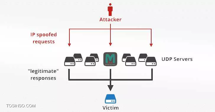 معرفی حمله DDOS از نوع memcached 