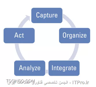 چرخه BigData