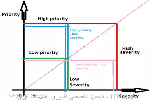 تفاوت موجود بین مفاهیم Severity  و Priority در تحلیل لاگ های امنیتی
