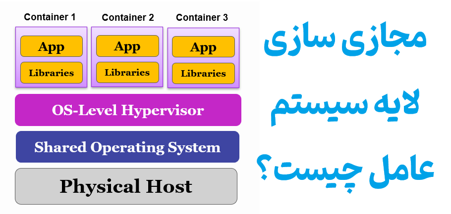 مجازی سازی لایه سیستم عامل چیست