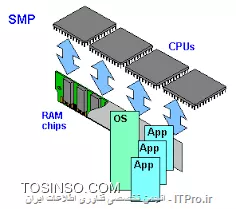SMP یا Symmetric Multiprocessing چیست و تفاوت آن با vSMP در چیست ؟