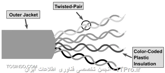معرفی انواع کابل های زوج به هم تابیده یا Twisted Pair در شبکه