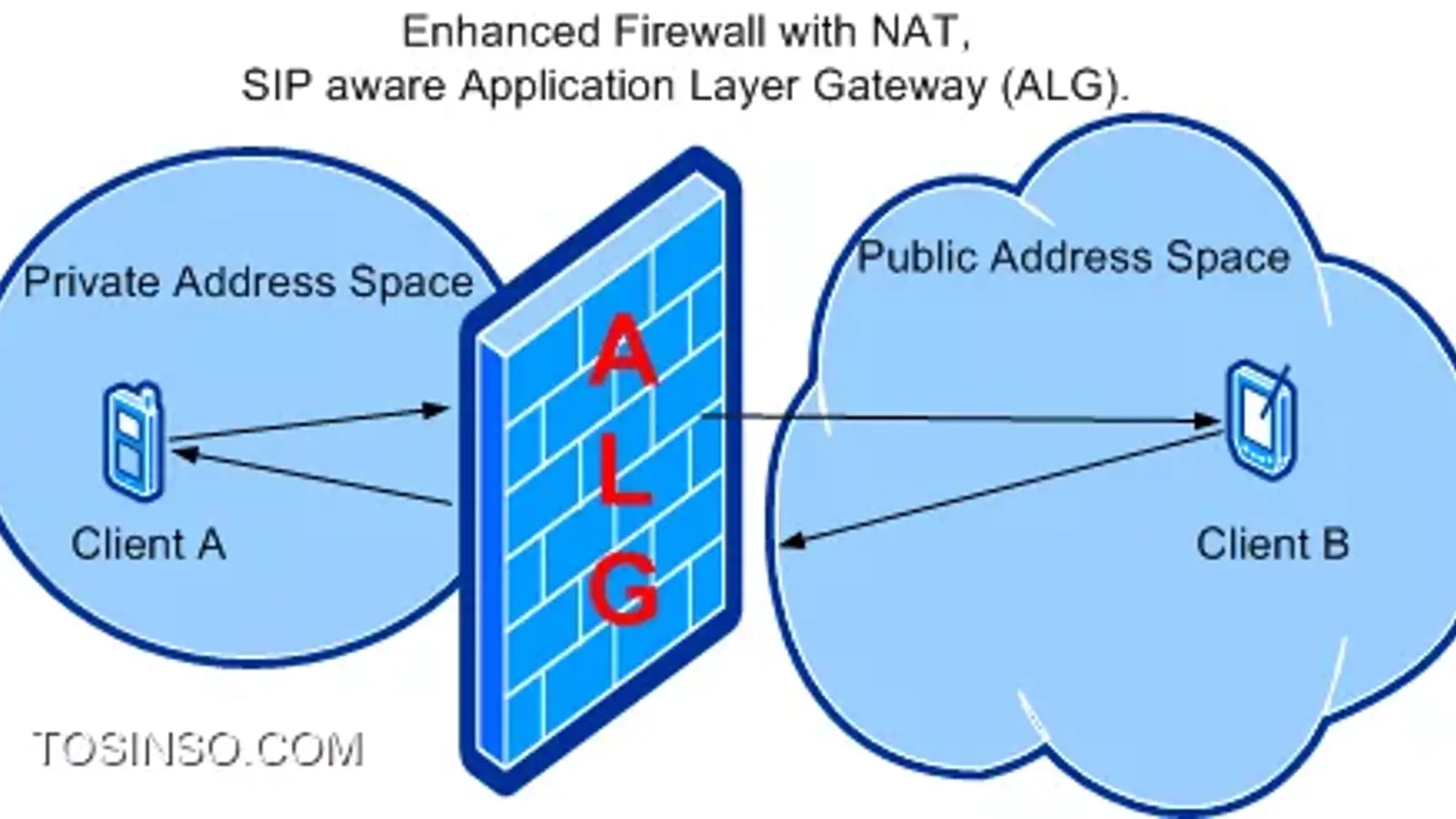 پروکسی فایروال یا ALG چیست؟ معرفی Application Layer Gateway