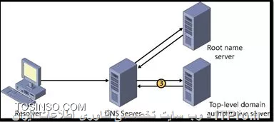 آموزش سرویس DNS سرور مایکروسافت احمد توسلی 