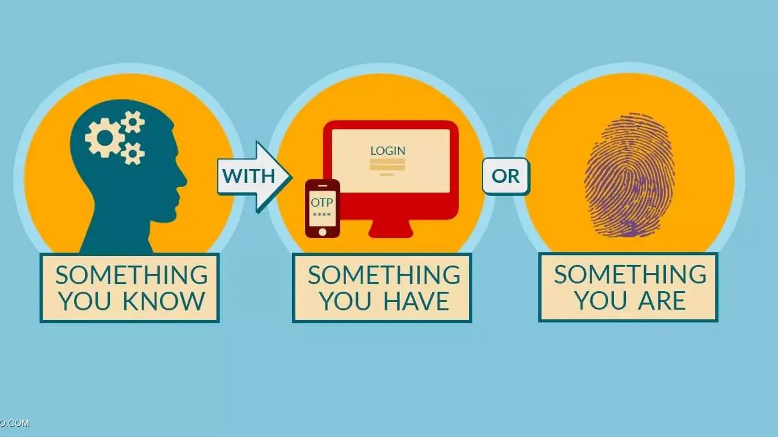 4 فاکتور احراز هویت در امنیت اطلاعات که باید بشناسید