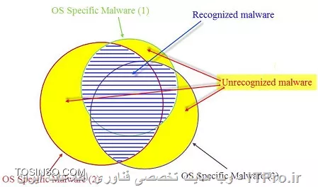 آشنایی با نحوه کار آنتی ویروس ها
