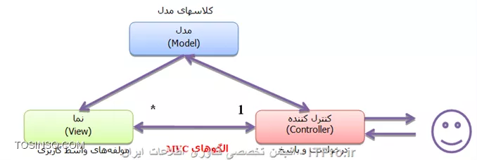 الگوهای MVC در AngularJS