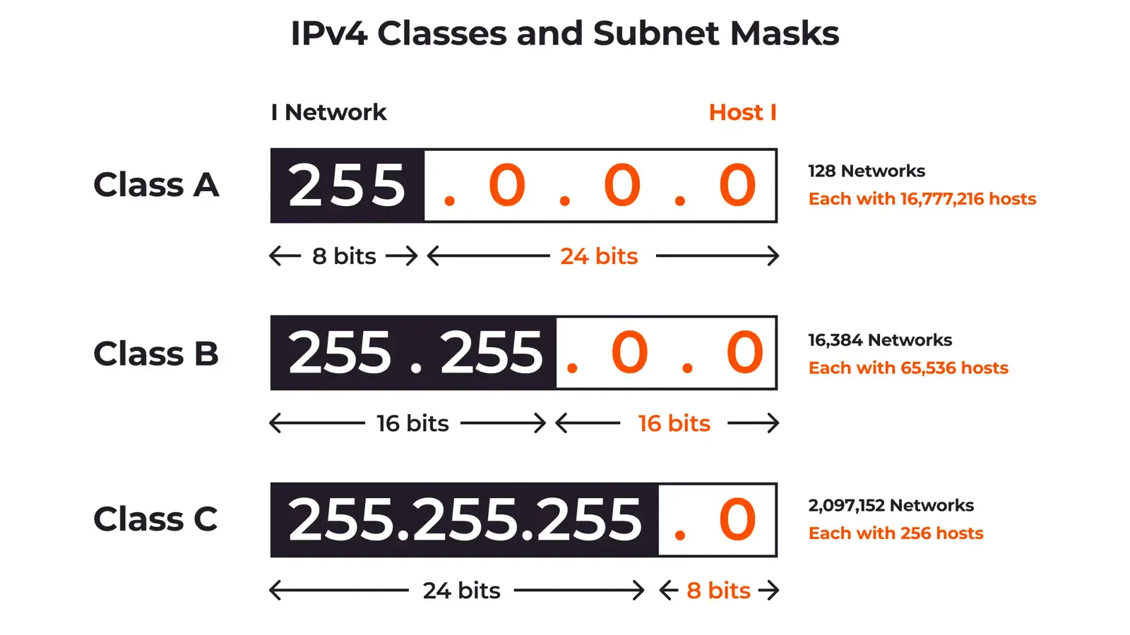 معرفی 20 ابزار آنلاین سابنتینگ با پشتیبانی از CIDR و VLSM