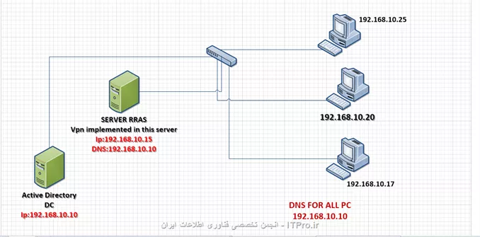 سلام دوستان در این تصویر میخام از کامپیوتر با ip:192.168.10.20 به سرور rras از طریق vpn میخام connect بشم
||http://network.tosinso.com/files/get/b3ab0bb1-154c-4944-a7a4-69faca6db27b||