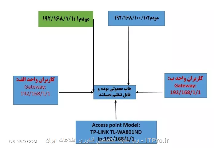 به نام خدا
با سلام خدمت شما دوستان عزیز
یک مشکل در شبکه دارم که منو به کلی درگیر خودش کرده
در محل کار ما دو اینترنت از دو شرکت مختلف داریم
که نقشه اینترنت به صورت زیر مباشد:
||http://tosinso.com/files/get/b3afe742-658b-4385-a721-dce46551d798||
اما سوال: چگونه اکسس پوینت را تنظیم کرد که کاربرانی که موبایل و یا تبلت دارند از مودم1 که اینترنت کم سرعت مخابرات هست آی پی دریافت کند و موبایل و تبلت مدیر عامل از مودم 2 که اینترنت حجمی پر سرعت هست  آی پی دریافت کند.
