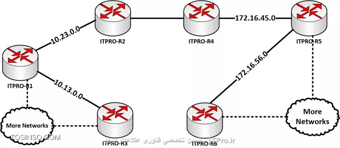 کاربرد Wildcard Mask در فرآیند مسیریابی چیست