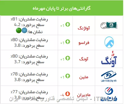 بهترین شرکت های گارنتی دهنده ایرانی