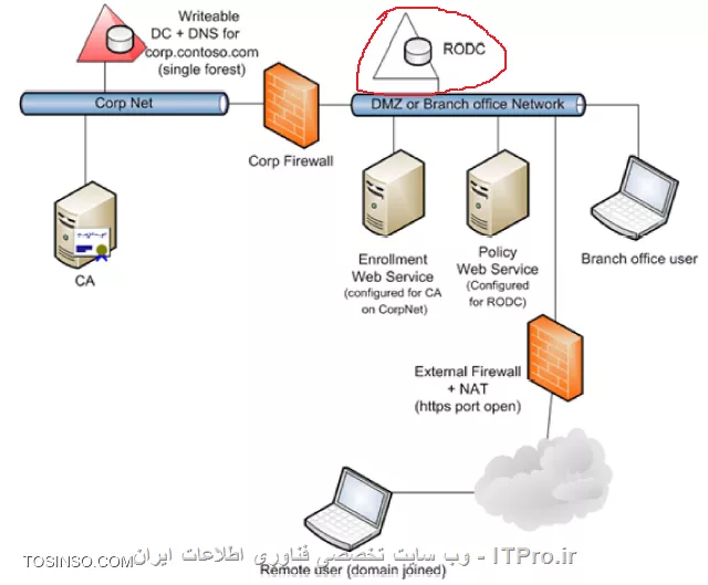 Deploy کردن Read Only Domain Controller در قسمت Perimeter Network  شبکه