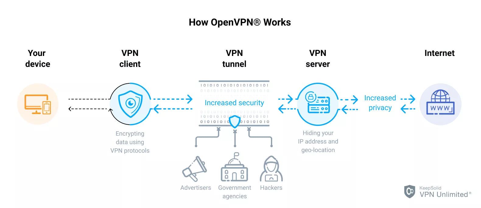 راه اندازی OpenVPN و Wireguard در لینوکس