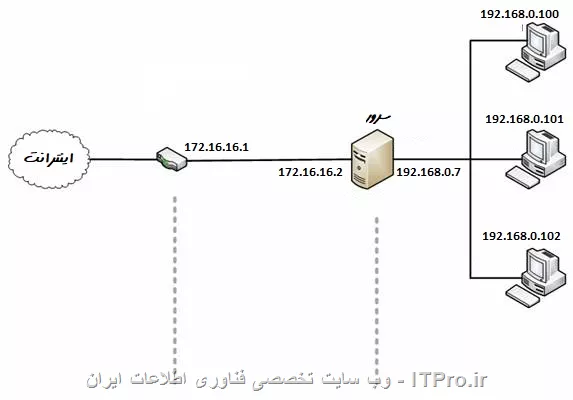 شرایط فعلی شما را اینطور درنظر میگیریم
||https://network.tosinso.com/files/get/b523d41f-3374-4bc9-9c1b-2f4b09a18220||
بسیار خوب
در سرور کارت شبکه که به شبکه داخلی متصل است را اینطور تنظیم می کنیم
192.168.0.7
255.255.255.0
Gateway

کارت شبکه که به اینترانت متصل است
172.16.16.2
255.255.255.0
172.16.16.1

در کلاینت ها نیز اگر فقط قرار است به اینترانت بروند Gatewat را 192.168.0.7 بگذارید ولی اگر برای مقاصد خاصی به آن می آیند می تواند در آنها با static route مسیر را معرفی کنید.
سپس در سرور Routing And Remote Access را نصب کنید و فعال کنید. حال می توانید یا به صورت همراه با NAT و یا بدون آن مسیر دهی نمائید. نکته اینجاست که اگر از NAT استفاده نکنید در مودم روتر شبکه اینترانت می بایست برای شبکه 192.168.0.0 به صورت دستی Route اضافه نمائید در غیر اینصورت مسیر برگشت ناتمام باقی می ماند.
