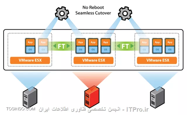 تصویر مفاهیم کلاسترینگ در VMware و مایکروسافت