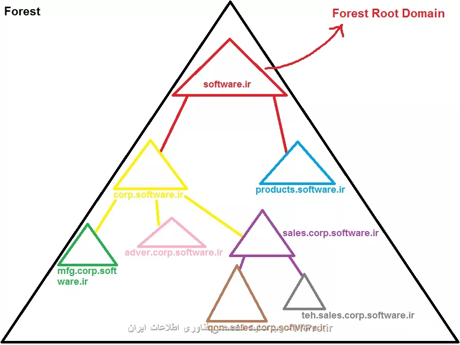 سلام
موقعی که برای اولین بار دارید دامین راه اندازی می کنید، داخل پنجره Wizard گزینه New Forest رو انتخاب می کنید و در قدم بعدی از شما نام دامین و اون FQDN مورد نظر از شما خواسته می شه و شما وارد می کنید Software.ir، اگر به مرحله بعد دقت کرده باشید Netbios Nameچک می شه و نشون می ده که Netbios Name شما در کل فارست SOFTWARE هستش. خب حالا هر دامین دیگه ای بخوایم داخل اون فارست (Software.ir) ایجاد کنیم در آخر باید به Netbios Name
<c#>
SOFTWARE
<c#>
برسد، دامین Hardware.ir به Netbios Name
<c#>
Hardware
<c#>
ختم می شود.
حالا چطور می تونیم داخل فارست چند تا دامین داشته باشیم:
||http://network.tosinso.com/files/get/b5b05d3c-ad13-459e-a492-a4fd5de28056||