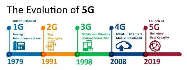 تفاوت 2G و 3G