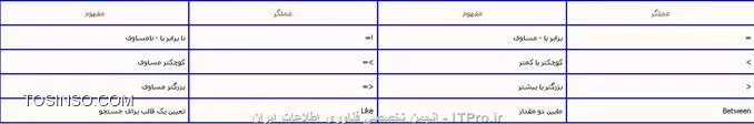 اگر میخواهید SQL سرور را در زبان محبوب #C به کار بگیرید حتماً به*| مطالب قبلی ::https://tosinso.com/articles/8338/%d8%a2%d9%85%d9%88%d8%b2%d8%b4-%d8%a7%d8%b1%d8%aa%d8%a8%d8%a7%d8%b7-%d8%a8%d8%a7-SQL-Server-%d8%af%d8%b1-%d8%b3%db%8c-%d8%b4%d8%a7%d8%b1%d9%be-(C-sharp)(%D8%A8%D8%AE%D8%B4-%D9%BE%D9%86%D8%AC%D9%85)|*در وبسایت  itpro  سری بزنید و نحوه ایجاد و اتصال و بانک Sql را در این زبان یاد بگیرید چون این روز ها برنامه نویسی بدون بانک اطلاعاتی اصلاً معنایی ندارد و برای سبقت از رقیبان خود باید حرفه ای کار کرد تا در بازار کار موفق باشید و برای حرفه ای تر شدن این موضوع یکی از عوامل موفقیت شما کار کردن با بانک های اطلاعاتی می باشد و جالب است بدانید اگر در استفاده از بانک ها ضعیف کار کنید حتماً برنامه شما سر بلند از Attack کردن بیرون نخواهد آمد. استفاده از بانک های اطلاعاتی در برنامه نویسی وب هم کار امد هست و یکی از نیاز های اصلی می باشد.

چند دستور ابتدایی و البته کاربردی در پایگاه داده Sql server دستوراتی هستند که برای فراخوانی از یک یا چند جدول ، ایجاد شرط برای جداول و به روز کردن و پاک کردن داده های جداول استفاده میشوند که به اختصار و با چند مثال اینها را توضیح میدهیم.
||http://tosinso.com/files/get/fd86abd9-972c-41f2-b6cd-dcfaa79fa807||

!! دستور Select 
این دستور جزء ابتدایی ترین دستورات مربوط به پایگاه داده SQL می باشد که برای انتخاب و دیدن اطلاعات درخواستی از یک جدول در پایگاه و یا چندین جدول و در نهایت ادغام کردن اطلاعات و دیدن آنها در يک جدول استفاده می شود 
این دستور به شکل زیر به کار میرود
<ltr>
Select    نام ستون يا ستون های مورد نظر 
From    نام جدول
<ltr>
مثال :می خواهيم ستون های Name و Family را از جدول Student مشاهده کنيم همانطور که در جدول زیر می بینید این جدول دارا ی6 ستون است که ما فقط میخواهیم 2تای آنها را ببینیم

||http://tosinso.com/files/get/cddc2562-a428-4303-8fd1-11414ab3f3e2||

در تصویر بالا دیدیم که با درج کد 
<ltr>
Select   Name , Family
From Student
<ltr>
توانستیم به خواسته خود برسیم.برای مشاهده کليه ستون های جدول مورد نظر از نشانگر * در قسمت نام ستون استفاده کنید همانند مثال زیر:
<ltr>
Select   *
From Students
<ltr>
در صورت اینکه در جدول های خود برای جستجو مورد تکراری داشتید میتوانید از DISTINCT استفاده کنید (جهت عدم نمایش موارد تکراری در جدول خود)
در این صورت فقط کافی است پس از دستور Select عبارت DISTINCT را بنویسید 
در تصویر زیر خواهیم دید که در ستون Company دو ورودی تکراری به نام Dell داریم

||http://tosinso.com/files/get/f1a50cf1-cc4e-4624-880a-cc3aad44cbed||
برای جلوگیری از ستون های تکراری مطابق عکس زیر و توسط DISTINCT بهره بگیرید.

||http://tosinso.com/files/get/254be842-021f-4163-b6fa-92cb41a090d7||

!! دستور Where
این دستور نیز جزء ابتدایی ترین و البته پرکاربرد ترین دستورات پایگاه داده SQL می باشد، که برای افزودن شرط يا شرط هايی برای محدودیت نتايج جستجو به صورت دقیق تر به کار می رود.
دستور where بايد بعد از  Select به کار رود  ضمناً میتوان از عملگرهای AND و OR و ... استفاده نمود و توسط این عملگرها و علامت پرانتز چندين شرط را با هم ادغام نمود.مطابق تصویر زیر میتوان از عمل گرهای دیگر استفاده نمود

||http://tosinso.com/files/get/b5e2189c-499c-433e-8d50-1cb9f939b996||

توسط دستور select یاد گرفتیم چگونه دو ستون از جدول را از پایگاه فرا بخوانیم اما اینبار با کمک Where میتوانیم جستجوی خود را بهینه کنیم (همانند مثال زیر)انتخاب نام و نام خانوادگی دانشجويانی که شهر محل سکونت آنها تهران است از جدول Student به صورت زير انجام می شود

||http://tosinso.com/files/get/c1e6962b-0301-44e8-9a4d-a9bda3f93570||

همانگونه که در تصویر زیر میبینیم توسط دستور select و به کارگیری Where جستجوی خود را انجام دادیم.

||http://tosinso.com/files/get/883ba0cd-0838-4262-9d0d-f907a2b717e3||

||http://tosinso.com/files/get/883ba0cd-0838-4262-9d0d-f907a2b717e3||
	
یادآوری: فقط مقادير رشته ای ( متن ) بين دو علامت   کوتیشن قرار میگیرد .

!! * اعمال بيش از يک شرط و ادغام شرط ها با عملگر AND *
حال توسط  عملگر AND میتوانیم مثال بالا را بهینه تر کنیم و بگییم علاوه بر اینکه نام و نام خانوادگی دانشجویانی که محل سکونتشان تهران است آنهایی را نمایش بده که نمره آنها بيش از پانزده باشد.

||http://tosinso.com/files/get/9cfbe644-8c51-48a5-bdd4-65ce5c469bb4||

!! *عبارت like *
برای تعيين يک قالب خاص استفاده میگردد.

مثال : نام دانشجويانی که شهر محل سکونت آنها با حرفTشروع می شود :
<ltr>
Select Name From Students 
Where City like T%

<ltr>
مثال : نام دانشجويانی که نام شهر محل سکونت آنها به az ختم می شود :
<ltr>
Select Name From Student 
Where City Like %az

<ltr>
مثال : نام دانشجويانی که شهر محل سکونت آنها دارای حروف te است :
<ltr>
Select Name From Student
Where City Like %te%

<ltr>
مثال : نام دانشجويانی که شهر محل سکونت آنها 6 حرفی بوده و با حرف T شروع می شود :
<ltr>
Select Name From Student 
Where City Like T-----

<ltr>
علامت % به معنای هر چند کاراکتر يا حرف دلخواه در قالب ارائه شده و علامت - نمايانگر يک کاراکتر دلخواه است

!! دستور insert
از دستور insertبرای وارد کردن و ايجاد يک رکورد جديد در جدول استفاده می شود .
نحوه استفاده از این دستور همانند کد زیر است
	
<ltr>
Insert into   نام جدول 
Values    ( مقدار 1 ، مقدار 2 ، ... )
<ltr>

نام ستون های مورد نظر را به ترتيب جلوی نام جدول در يک پرانتز وارد کرده و با کاما از هم جدا می کنيم و سپس مقادير متناظر را به همان ترتيب پس از واژه Values در پرانتز وارد می کنيم 
نکته:چنانچه برای فيلد يا فيلدهايی مقداری در نظر گرفته نشود ، جای آنها در جدول خالی می ماند . فقط بايد به ترتيب نام ستون ها و مقادير دقت کرد .
مثال:مشخصات نام و نام خانوادکی را برای يک دانشجو به نام فرهاد خانلری را در جدول student وارد کنيد :
||http://tosinso.com/files/get/fabb6445-b144-461e-8ed2-0d4818e06834||

تصویر بالا جدول ما را نشان میدهد.توسط کد زیر میتوانیم مثال خود را جلو ببریم

||http://tosinso.com/files/get/9b781605-e7a0-400e-93f7-f5c6f3bea006||

تصویر زیر نشان میدهد که توسط کد بالا یک دانشجوی جدید به لیست اضافه شده است.
||http://tosinso.com/files/get/95c70a10-fdf9-4ed9-96ad-0c3fc3daecaf||

!! دستور Update
از اين دستور نیز برای تغيير اطلاعات موجود در يک فيلد و جايگزين کردن آن مقدار با يک مقدار جديد به کار می رود. نحوه به کار بردن این دستور همانند زیر است 
<ltr>
Update   نام جدول 
Set   نام فيلد = مقدار جديد 
Where   نام فيلد = مقدار قبلی
<ltr>
با درج یک مثال این موضوع را بهتر درک میکنیم 
مثال:نام دانشجو احمد رضايي را به علی رضايي تغيير دهيد :
<ltr>
Update  Student 
Set   Name = Ali 
Where   Name =  Ahmad 

<ltr>
همچنين می توان برای تعيين رکوردی که می خواهيم تغيير دهيم ، از مقدار يک فيلد ديگر به غير از فيلدی که می خواهد تغيير کنيد استفاده کنيم . در اين حالت از فيلد مذکور ، برای آدرس دهی رکورد مورد نظر استفاده می شود . مثال : نام دانشجو با شماره دانشجويی 41252214 را به علی تغيير دهيد :
<ltr>
Update  Student Set Name =  Ali  
Where StudentID =  41252214 
<ltr>
||http://tosinso.com/files/get/a998bcb0-ccbe-4b7a-921c-c696fccea80c||

!! *تغيير اطلاعات در بيش از يک فيلد در رکورد *
تمامی مقادير جديدی که می خواهيم تغيير دهيم ، جلوی کلمه Set به ترتيب مینویسیم و با کاما (،)از هم جدا می کنيم  در نهایت به همان ترتيب فيلدها با مقادير قبلی را در جلوی دستور Where می نوسيم . این دستور را میتوان به شکر زیر استفاده نمود
<ltr>
Update   نام جدول 
Set  فيلد 1 = مقدار جديد 1 ، فيلد 2 = مقدار جديد 2 ، ... .
Where  فيلد 1 = مقدار قبلی 1 ، فيلد 2 = مقدار قبلی 2 ، ... . 

<ltr>
 همچنين می توان فقط از يک فيلد در قسمت شرط برای آدرس دهی رکورد مورد نظر استفاده کرد . مثال : نام ، نام خانوادگی و رشته تحصيلی دانشجو به شماره دانشجويي 41252214 را به ترتيب به فرهاد، خانلری و نرم افزار تغيير دهيد :
<ltr>
Update  Student
Set Name =  farhad  , Family =  khanlari , Major = Soft Ware 
Where  StudentID = 41252214
<ltr>
توسط کد بالا به تصویر زیر میرسیم
||http://tosinso.com/files/get/ef1fde2b-bd53-404d-8bf2-a7e6ea944671||

!! دستور Delete 
همانطور که از اسم این دستور پیداست برای حذف اطلاعات يک رکورد در جدول استفاده می شود و به صورت زیر این دستور را به کار می بریم
<ltr>
Delete From نام جدول 
Where نام و مقدار يک فيلد از رکورد مورد نظر
<ltr>
توسط یک مثال کاربرد این دستور را یاد خواهیم گرفت ( رکورد اطلاعات دانشجو به شماره دانشجويي 10724113 را حذف کنيد)

<ltr>
Delete From Students
Where StudentID = 10724113 
<ltr>
توسط کد بالا به جواب میرسیم(مطابق تصویر زیر)
||http://tosinso.com/files/get/8d0a130a-cf63-49b6-9c07-e76e2292fac9||
البته ممکن است ما بخواهیم کليه رکوردهای يک جدول را حذف کنیم  برای این منظور از دستور زیر استفاده میکنیم 
لازم به ذکر است که فقط اطلاعات درون جدول ها پاک میشود
<ltr>
Delete From نام جدول 
يا 
Delete * From نام جدول
<ltr>

نویسنده : فرهاد خانلری 
منبع : |جزیره بانک های اطلاعاتی وب سایت توسینسو::https://tosinso.com/dba|
هرگونه نشر و کپی برداری بدون ذکر منبع و نام نویسنده دارای اشکال اخلاقی می باشد .