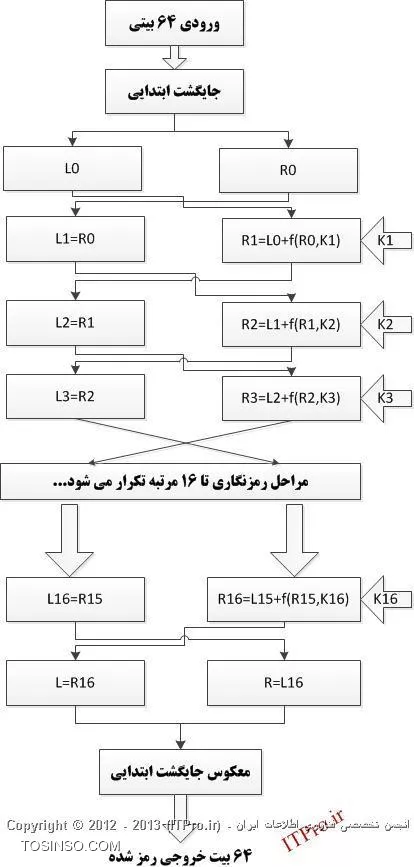 الگوریتم رمزنگاری DES