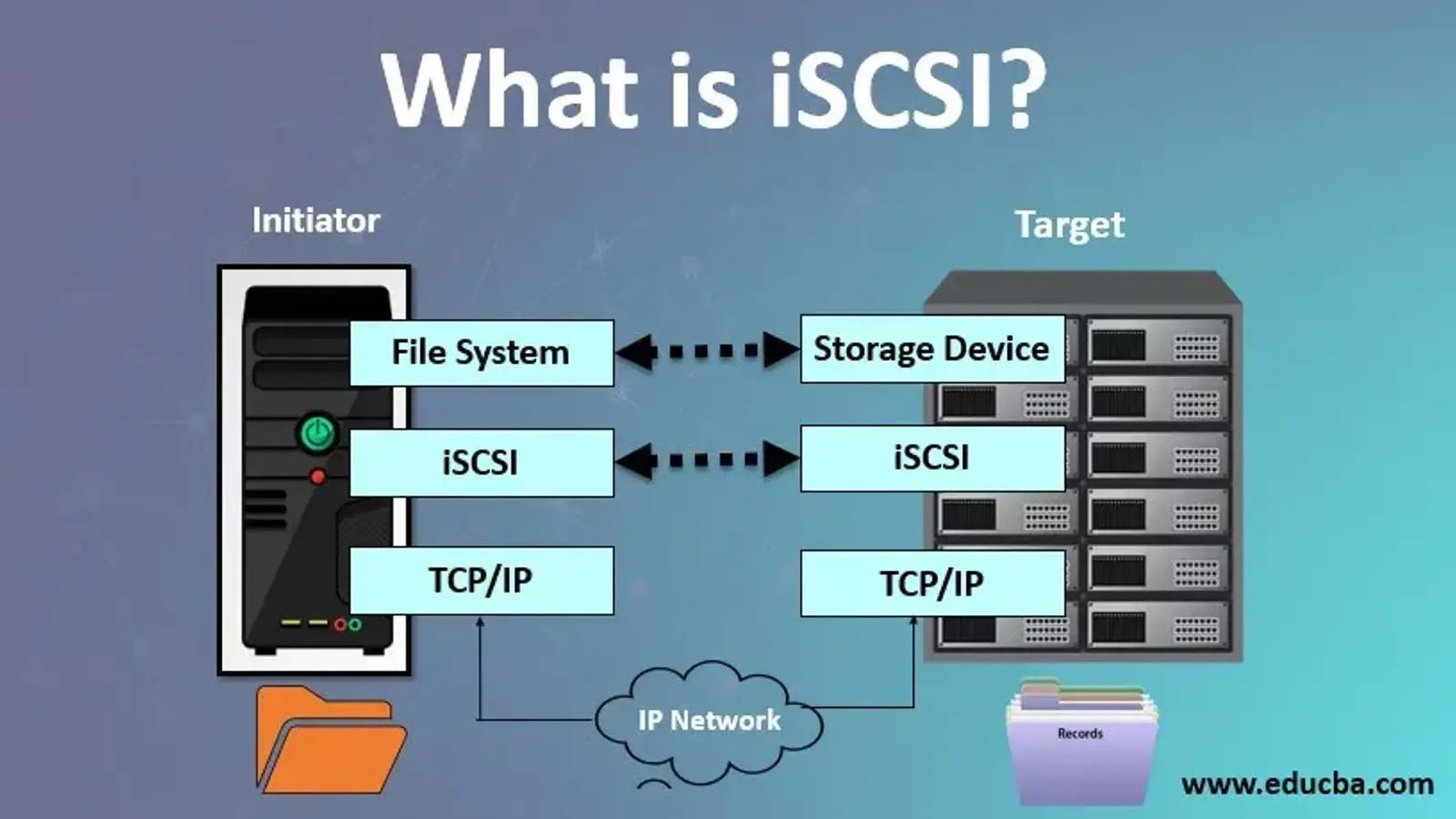 آی اسکازی | iSCSI چیست؟ به زبان بسیار ساده