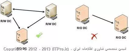 RODC