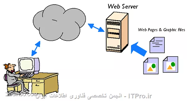 Web Server