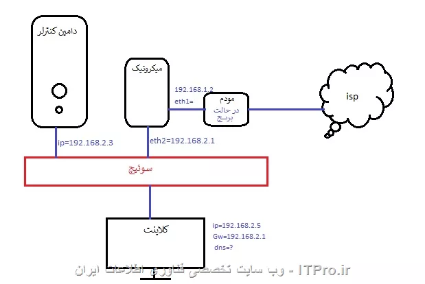 میکروتیک و اکتیودایرکتوری